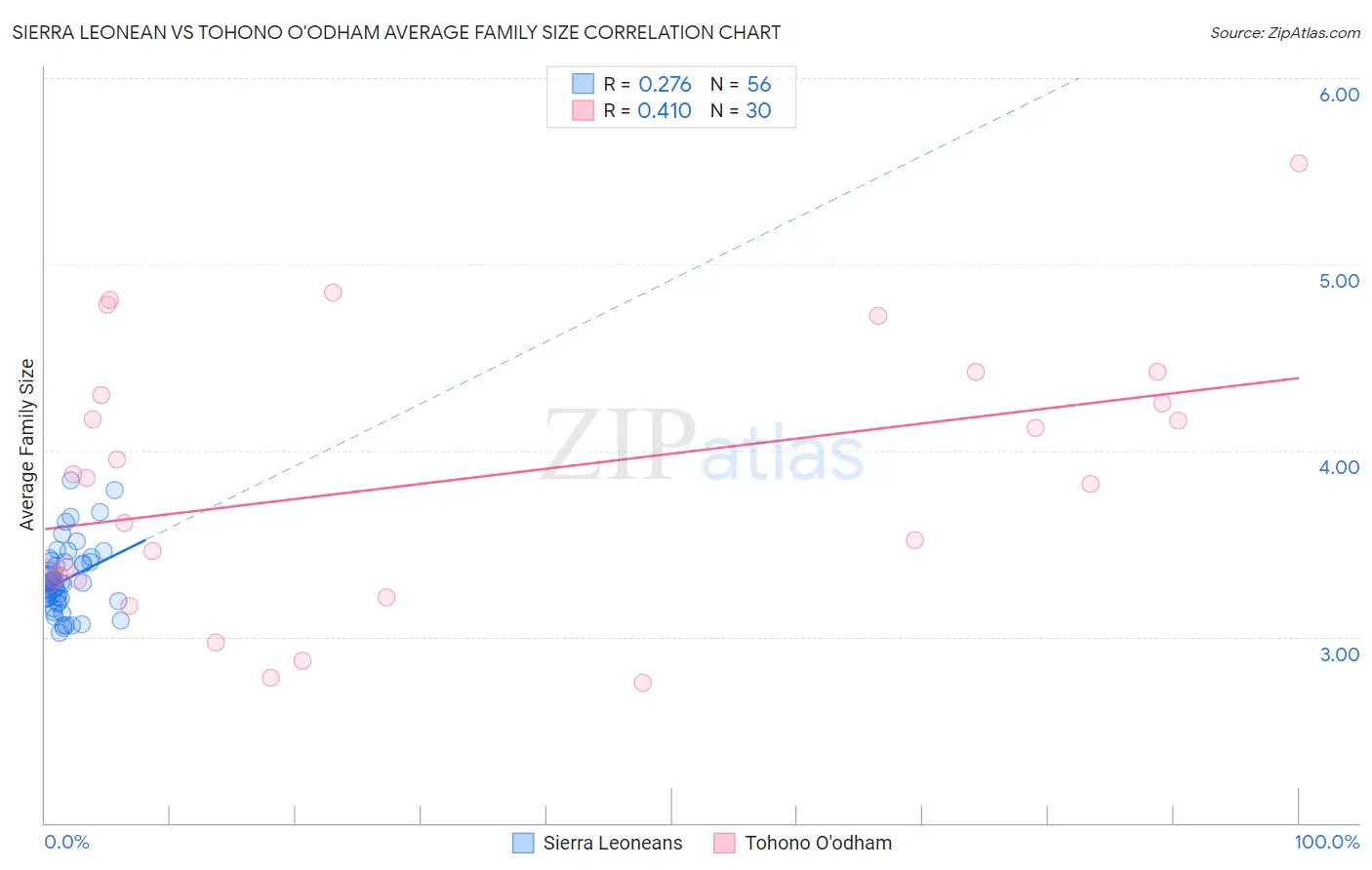 Sierra Leonean vs Tohono O'odham Average Family Size
