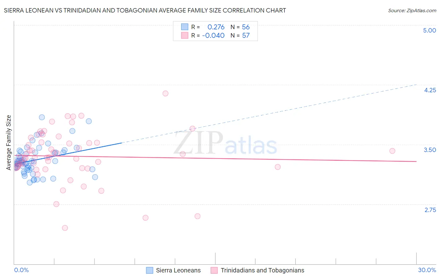 Sierra Leonean vs Trinidadian and Tobagonian Average Family Size