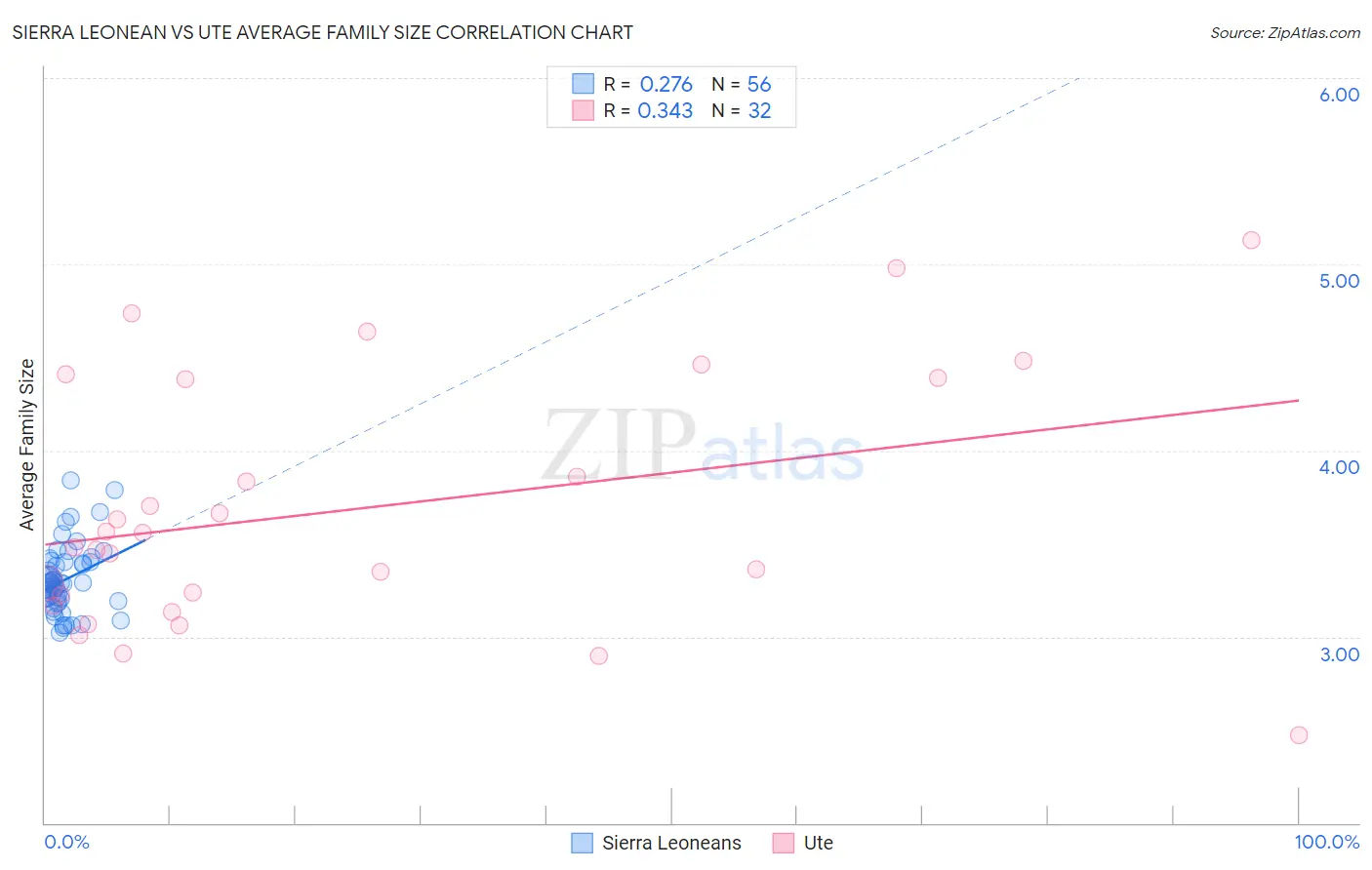 Sierra Leonean vs Ute Average Family Size