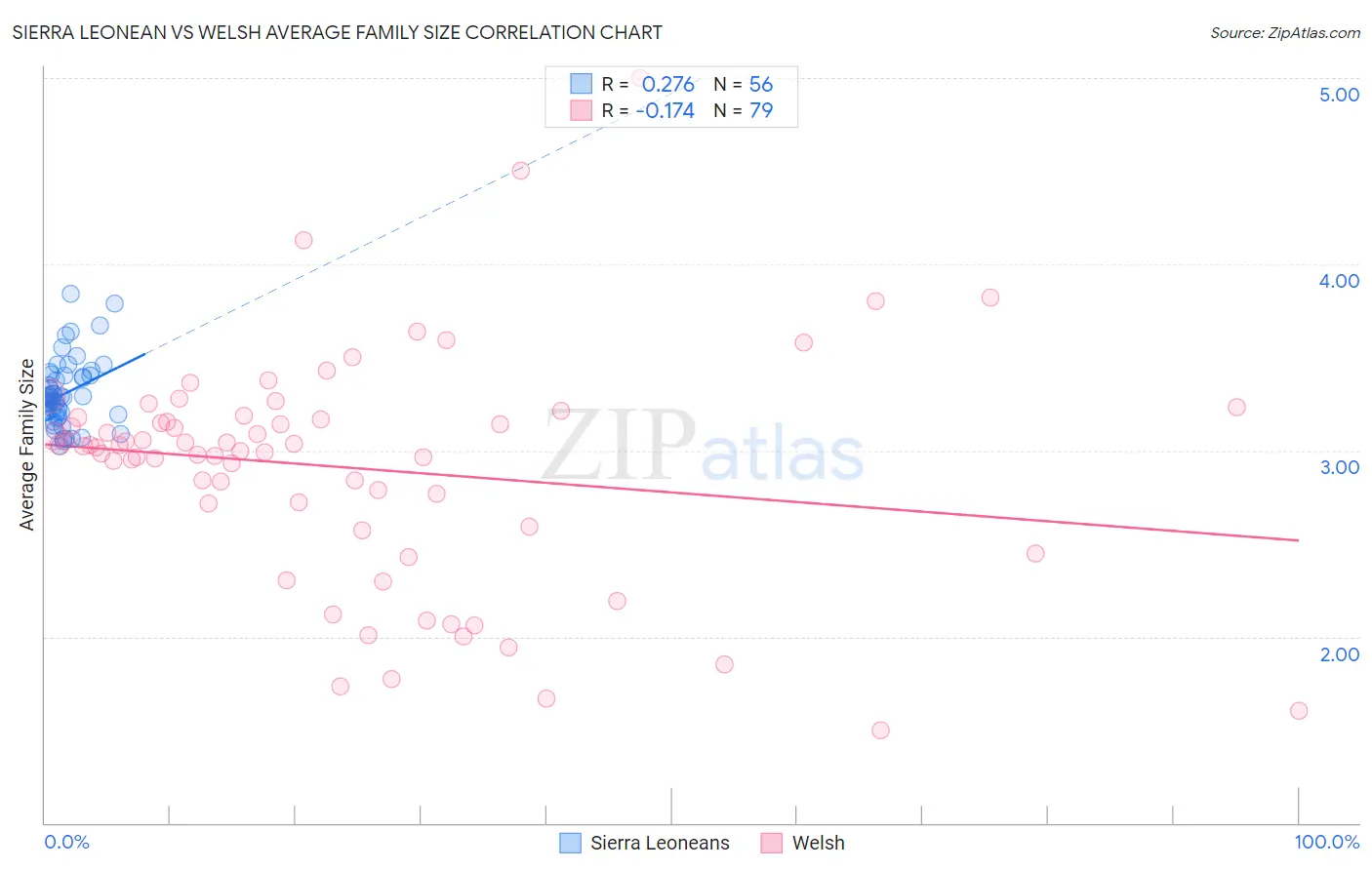 Sierra Leonean vs Welsh Average Family Size