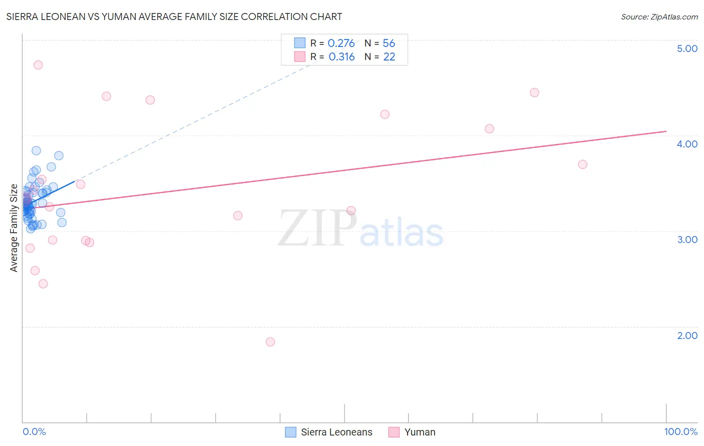Sierra Leonean vs Yuman Average Family Size