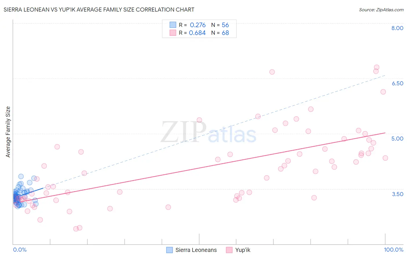 Sierra Leonean vs Yup'ik Average Family Size