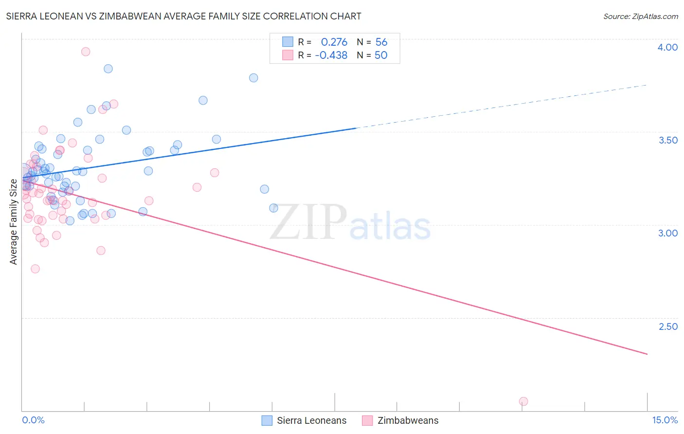 Sierra Leonean vs Zimbabwean Average Family Size