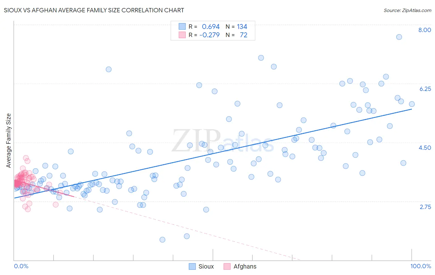 Sioux vs Afghan Average Family Size