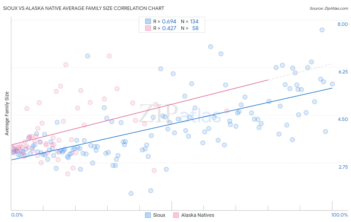 Sioux vs Alaska Native Average Family Size