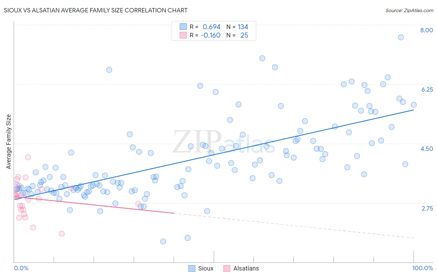 Sioux vs Alsatian Average Family Size