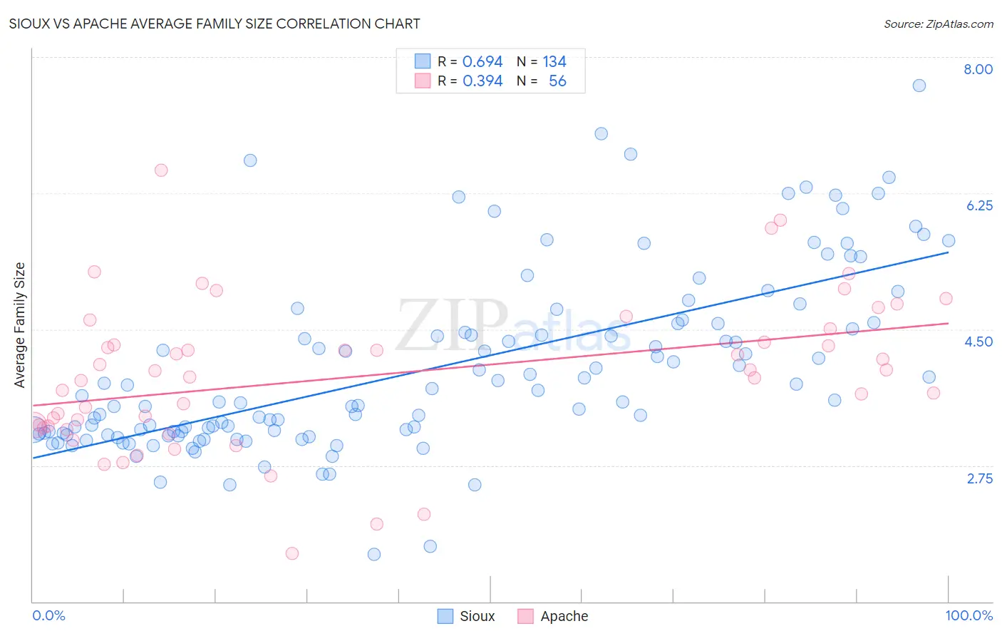 Sioux vs Apache Average Family Size