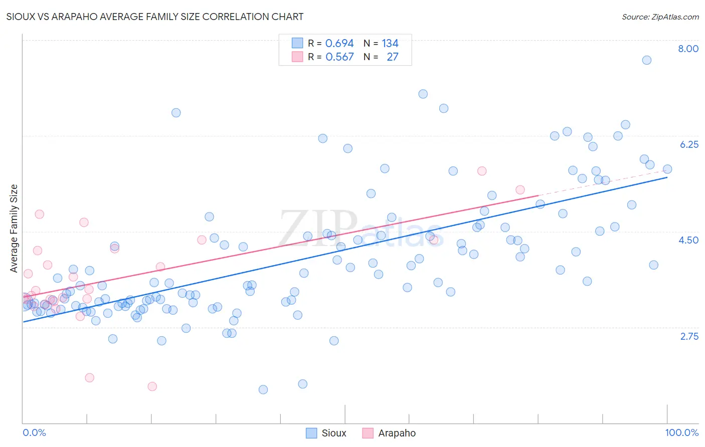 Sioux vs Arapaho Average Family Size