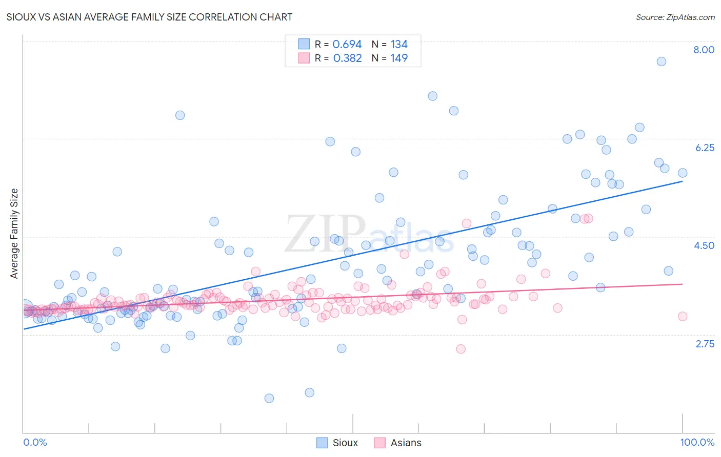 Sioux vs Asian Average Family Size