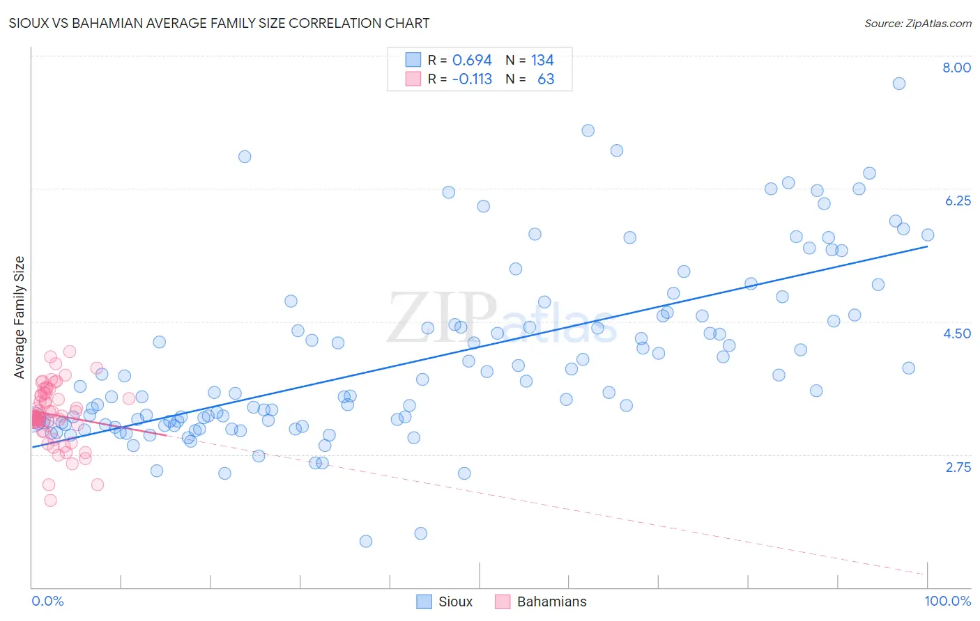 Sioux vs Bahamian Average Family Size
