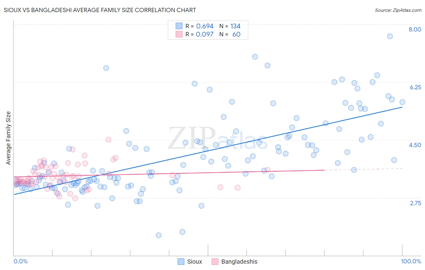 Sioux vs Bangladeshi Average Family Size