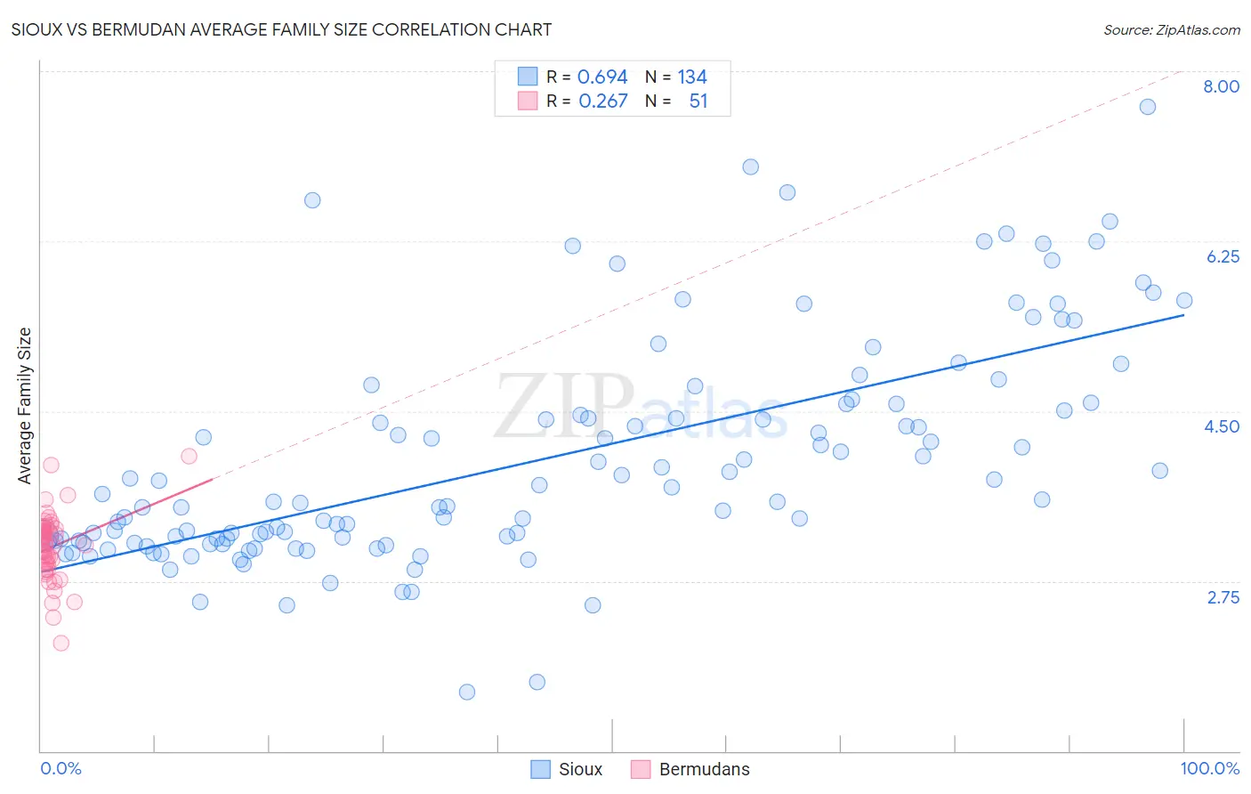 Sioux vs Bermudan Average Family Size