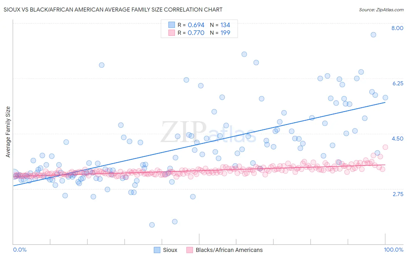 Sioux vs Black/African American Average Family Size