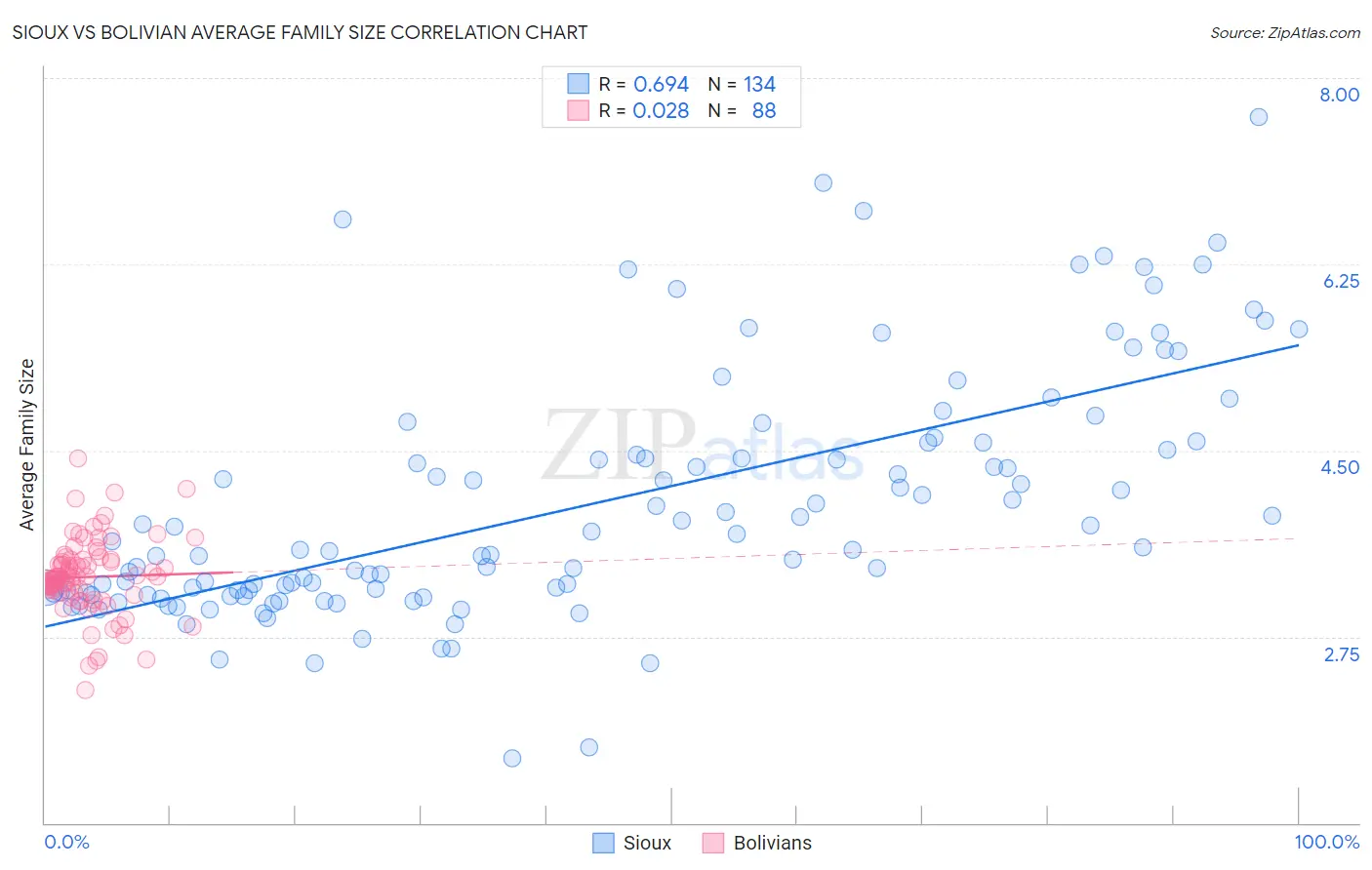 Sioux vs Bolivian Average Family Size