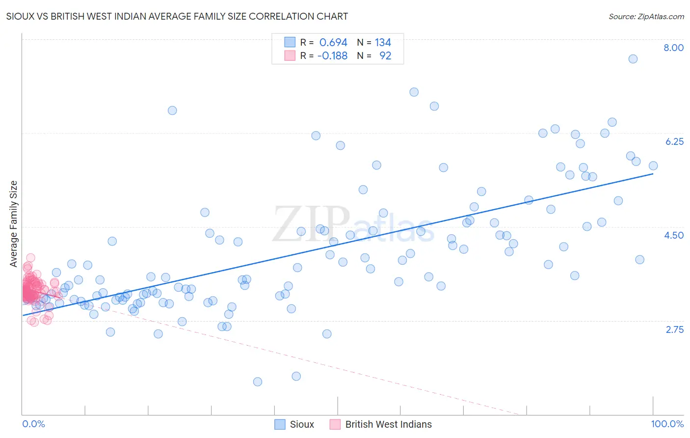 Sioux vs British West Indian Average Family Size