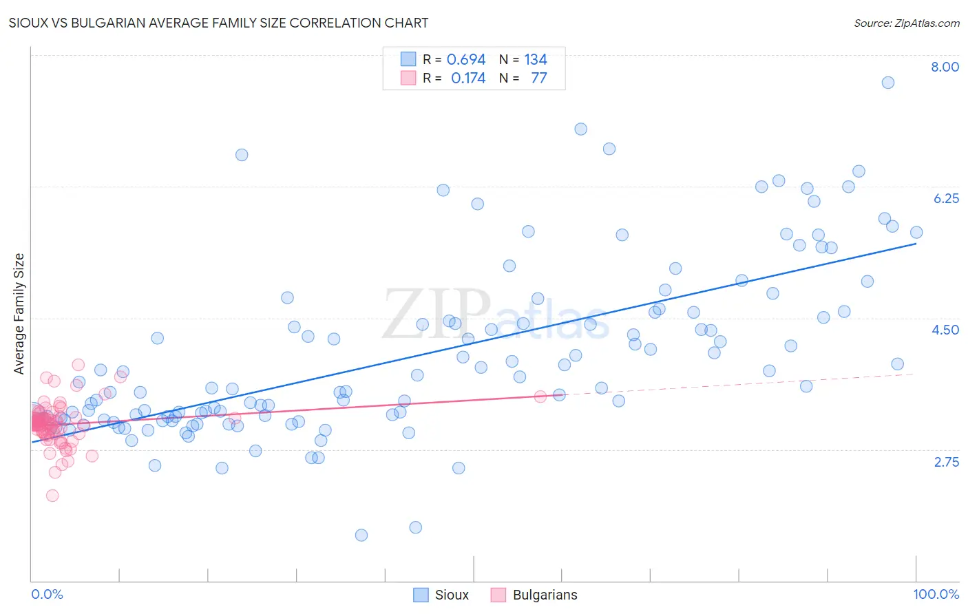 Sioux vs Bulgarian Average Family Size