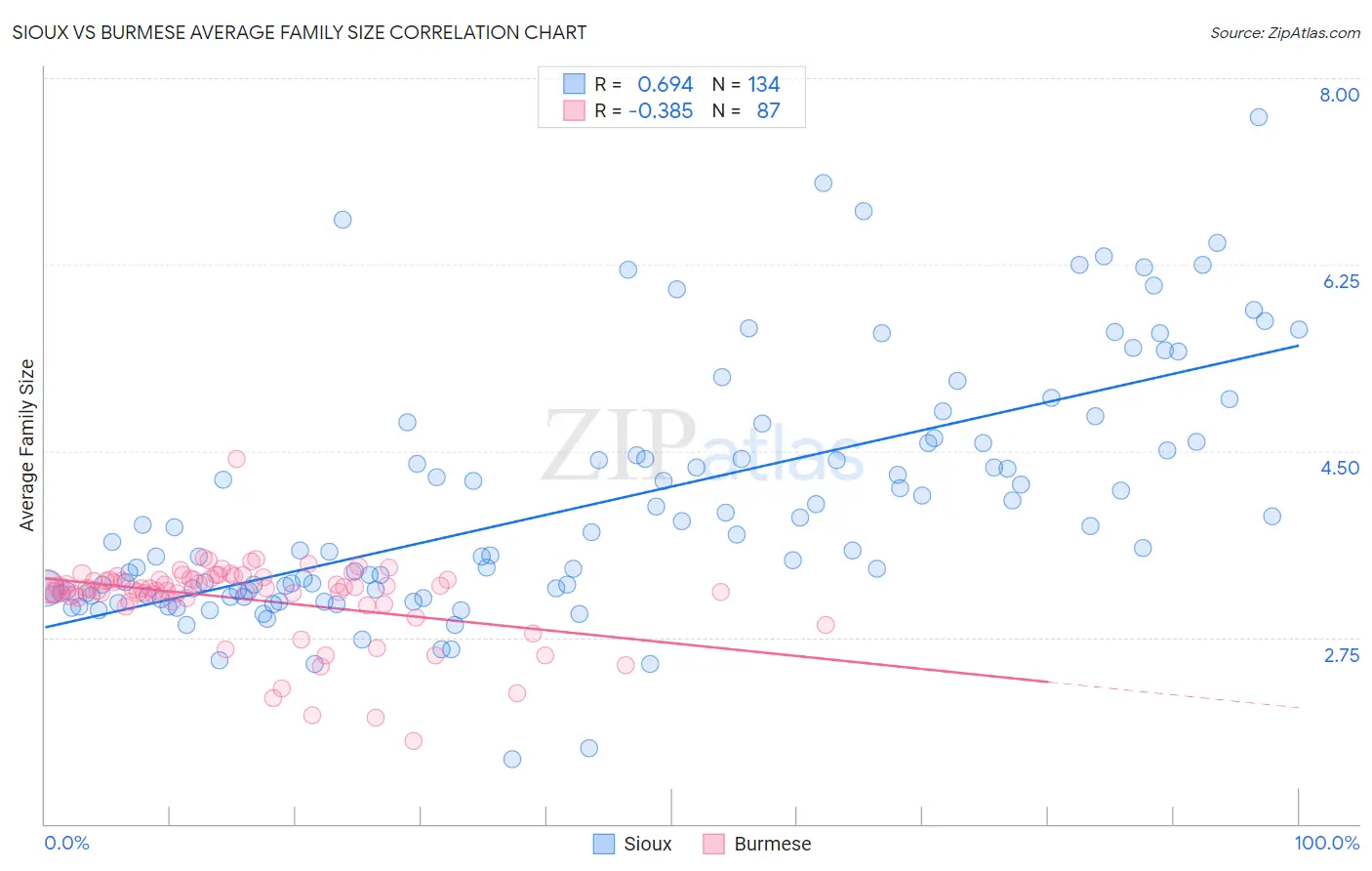 Sioux vs Burmese Average Family Size