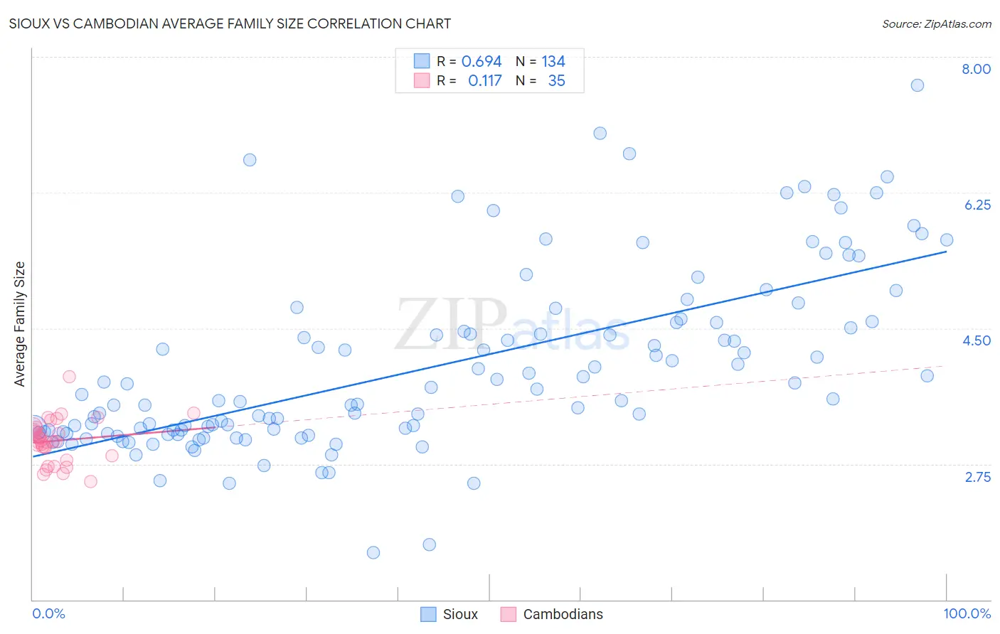 Sioux vs Cambodian Average Family Size