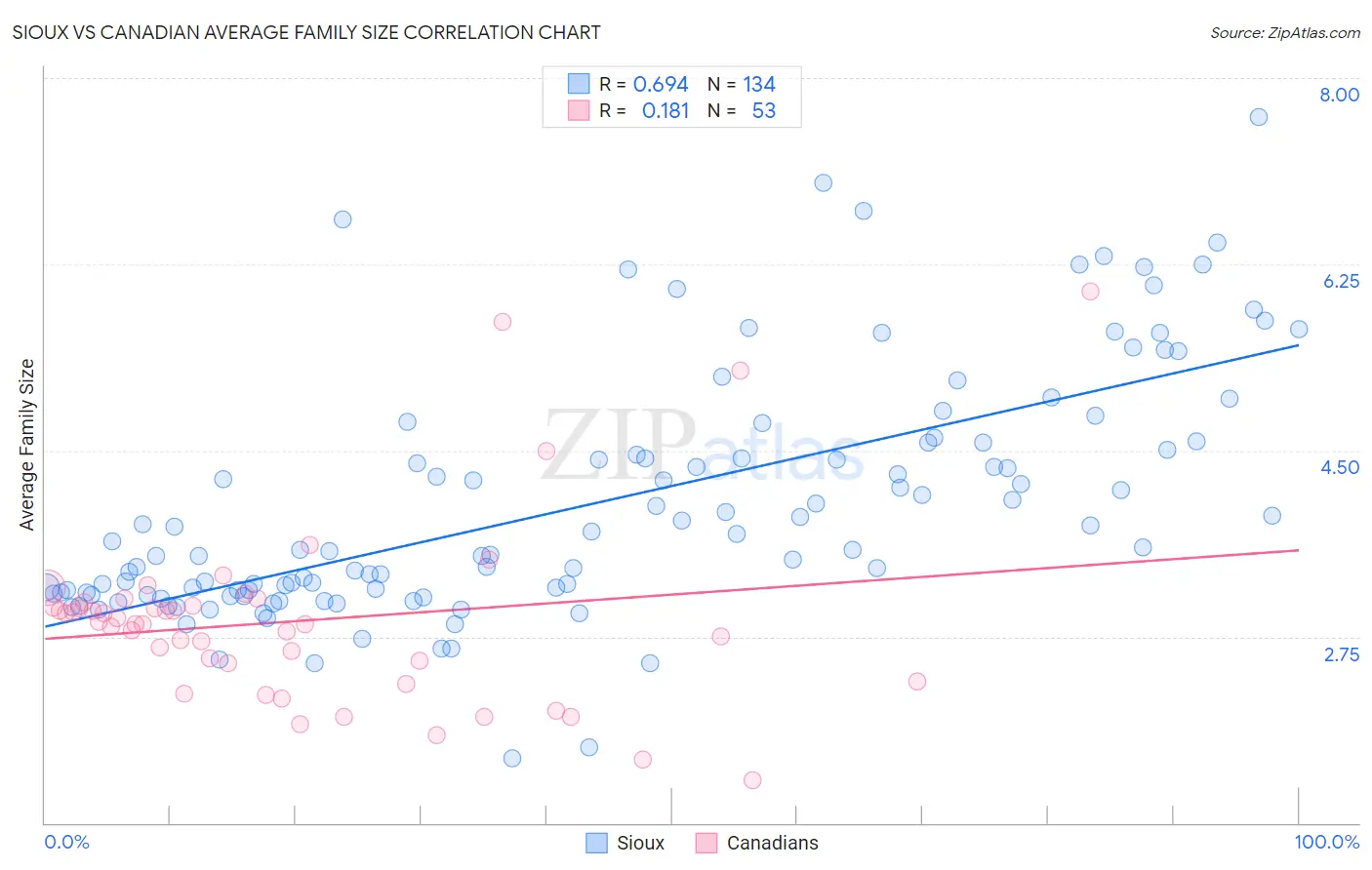 Sioux vs Canadian Average Family Size