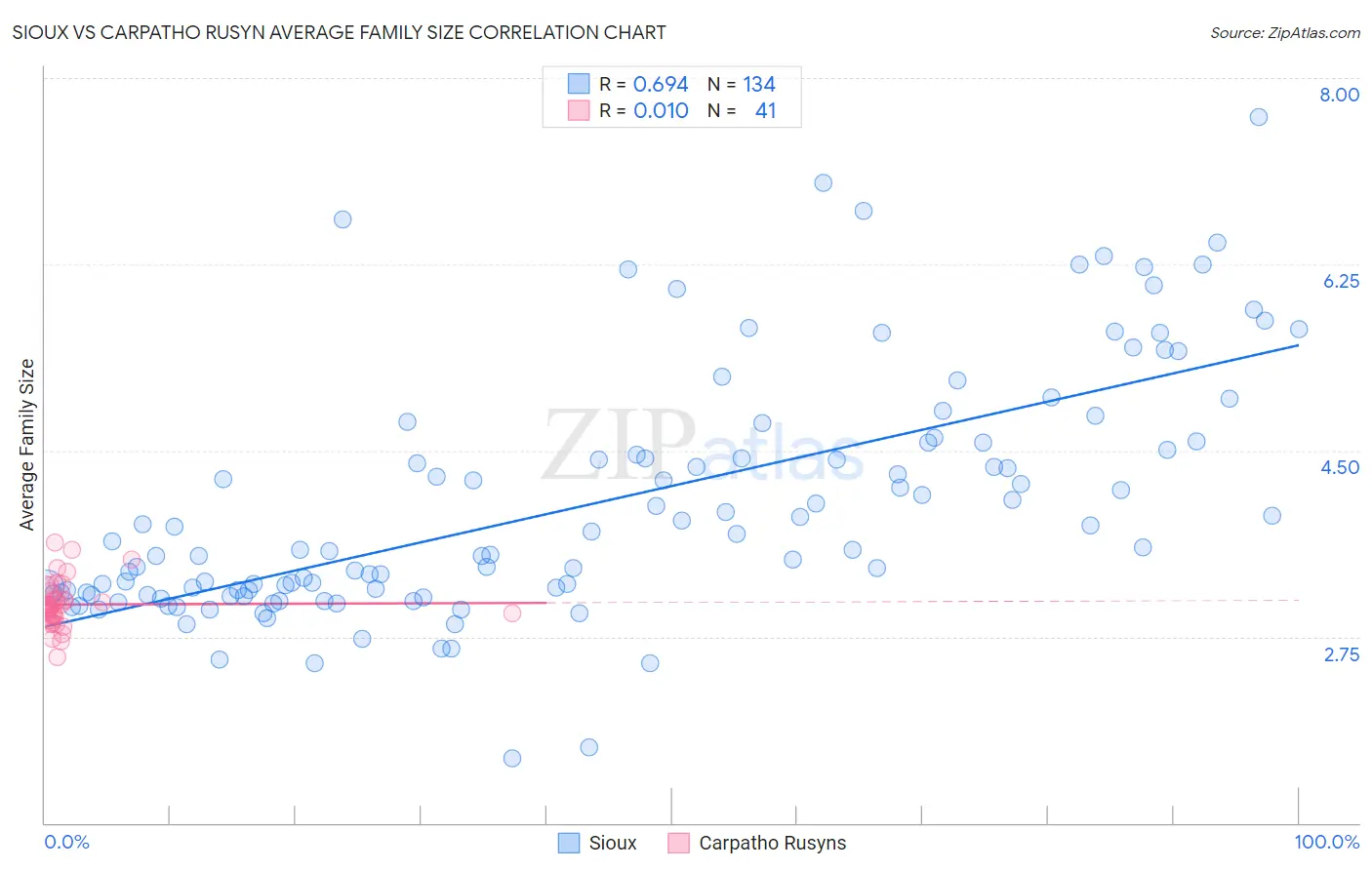 Sioux vs Carpatho Rusyn Average Family Size