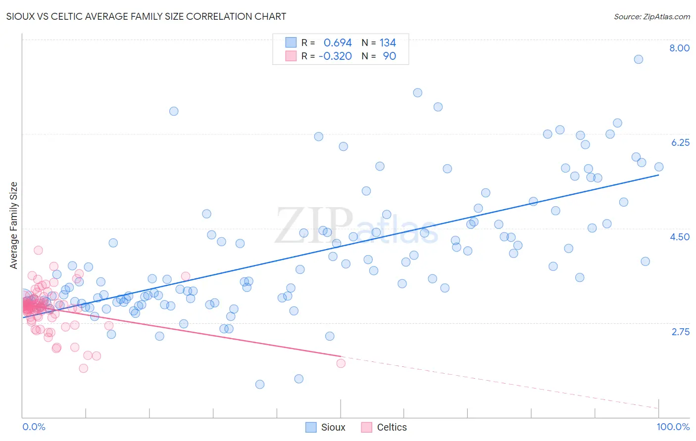 Sioux vs Celtic Average Family Size