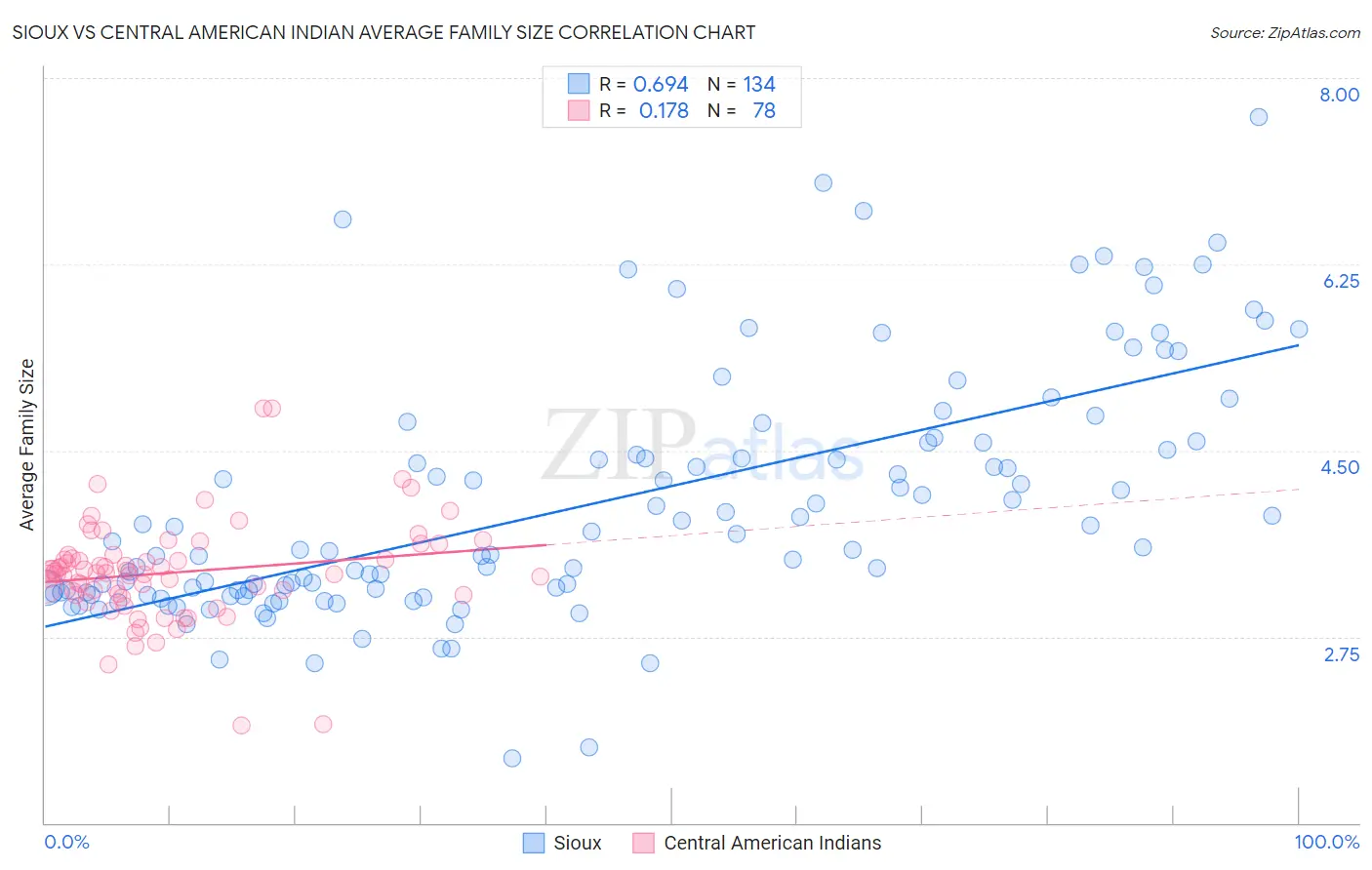 Sioux vs Central American Indian Average Family Size