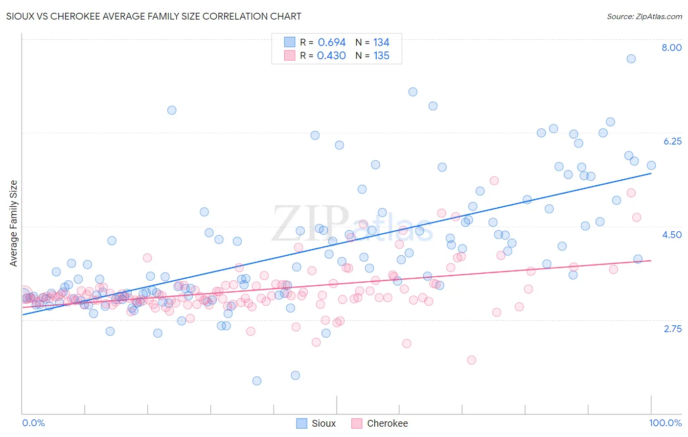 Sioux vs Cherokee Average Family Size