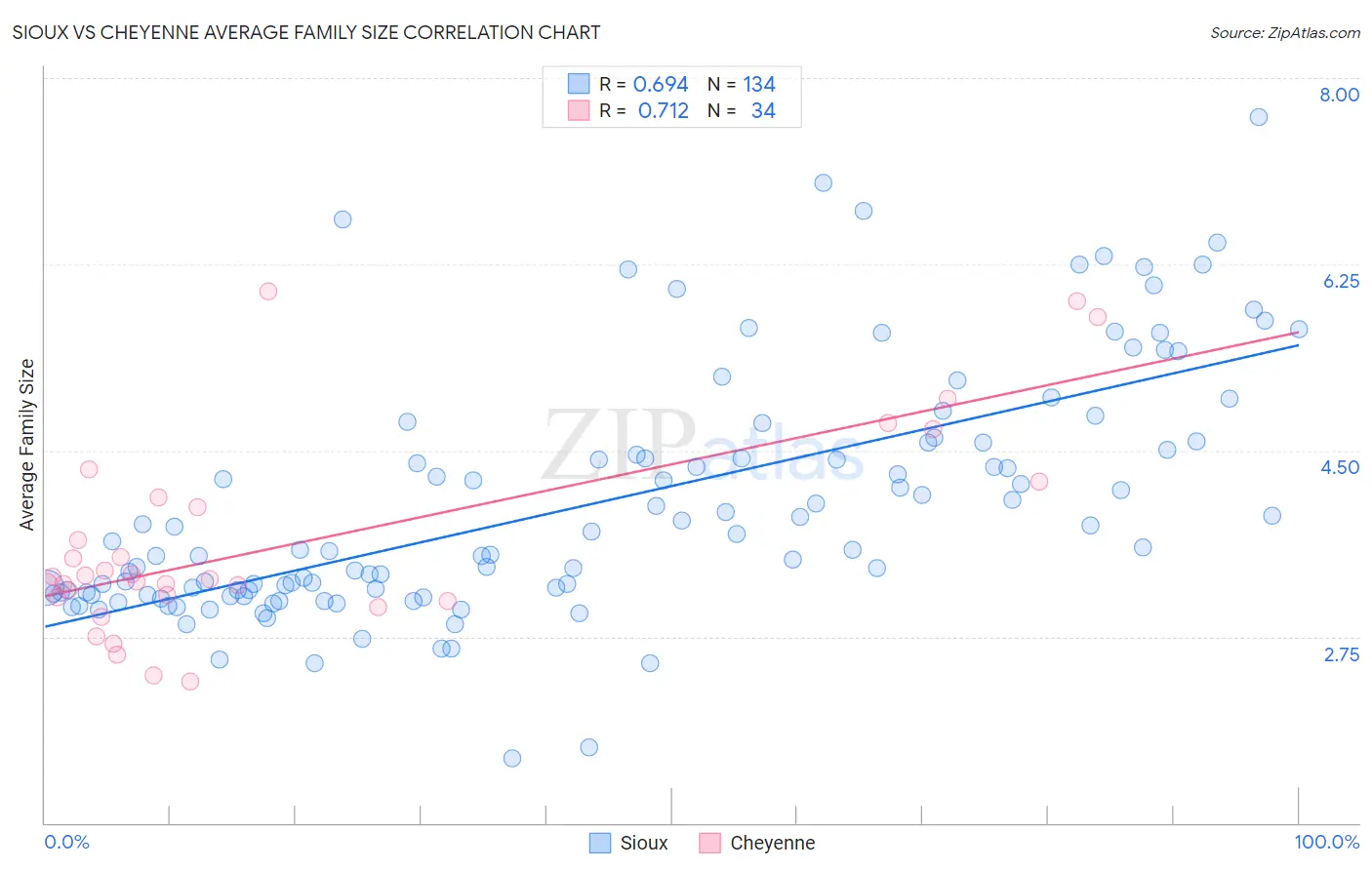 Sioux vs Cheyenne Average Family Size