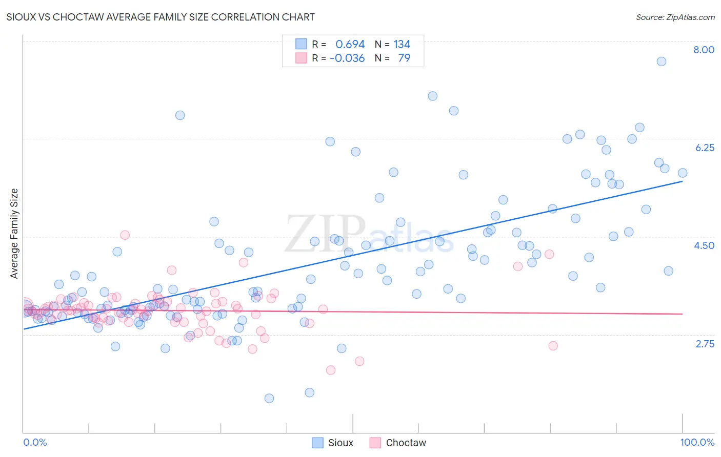 Sioux vs Choctaw Average Family Size
