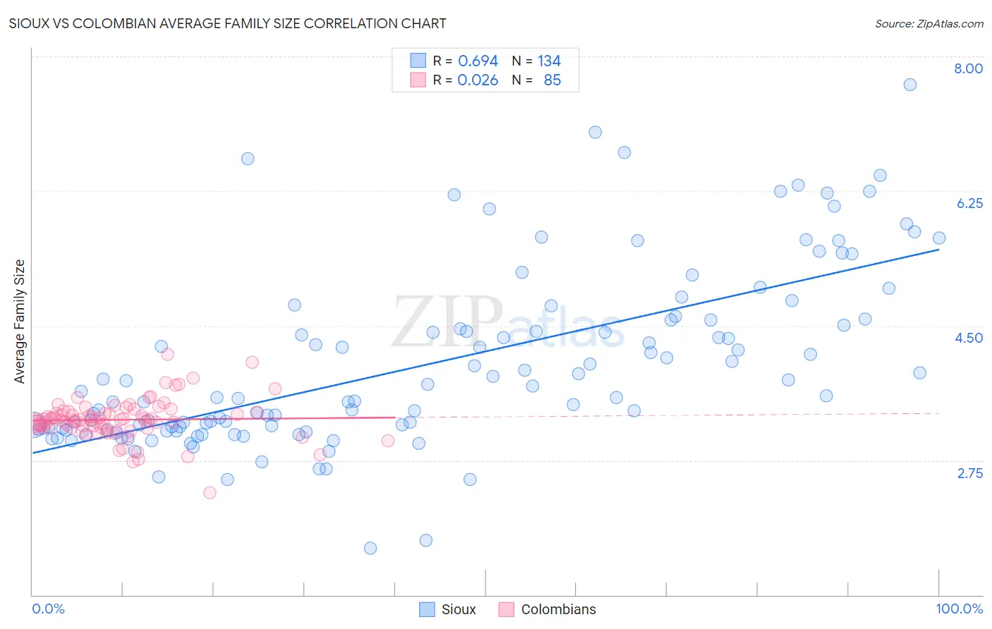 Sioux vs Colombian Average Family Size