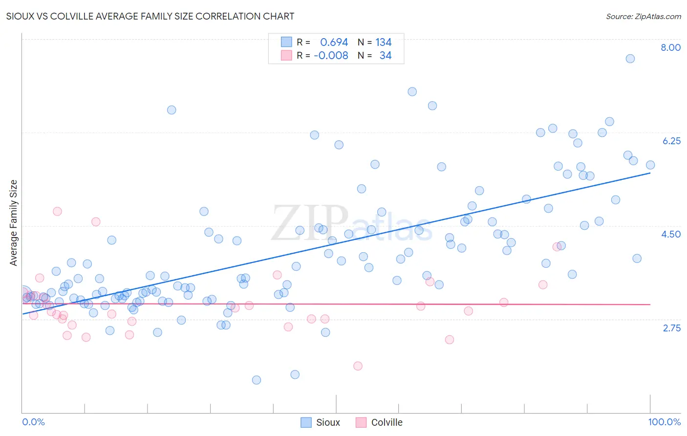 Sioux vs Colville Average Family Size