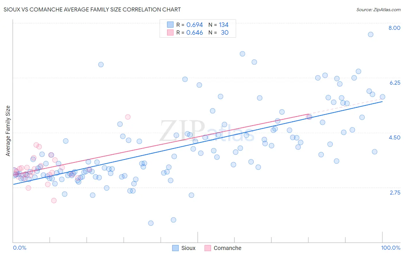 Sioux vs Comanche Average Family Size