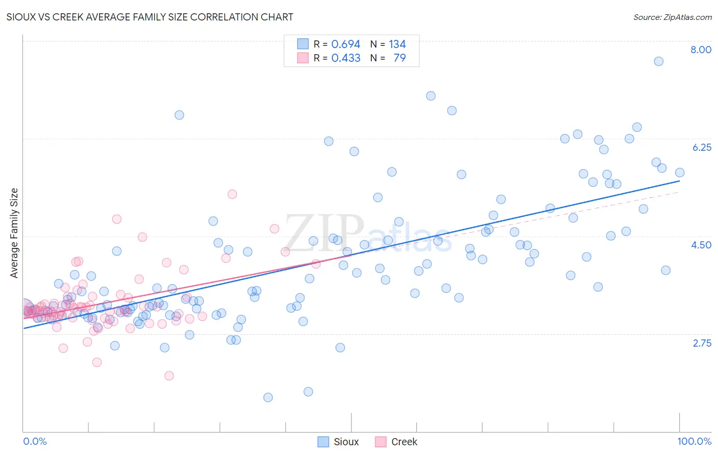 Sioux vs Creek Average Family Size