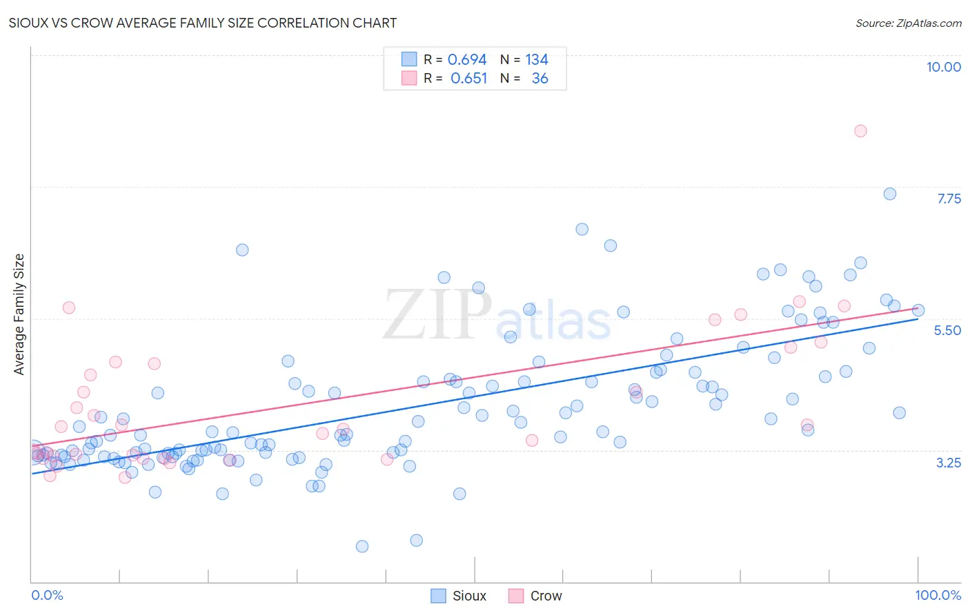 Sioux vs Crow Average Family Size