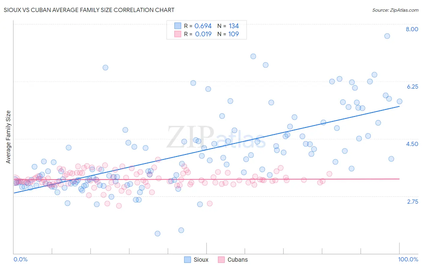 Sioux vs Cuban Average Family Size