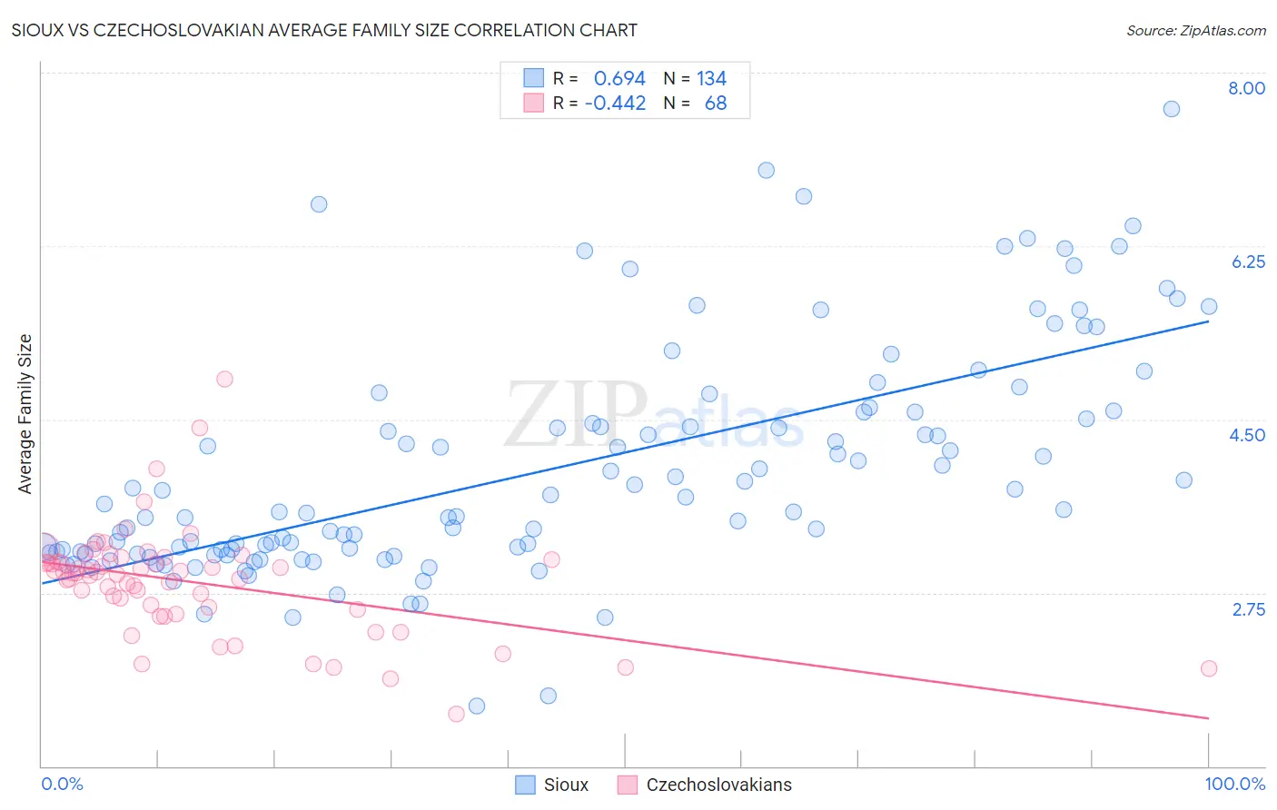 Sioux vs Czechoslovakian Average Family Size