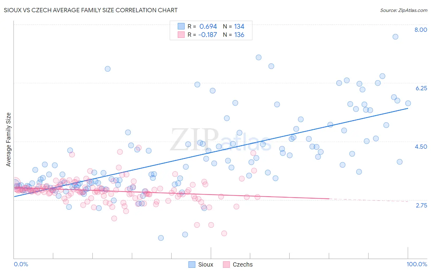Sioux vs Czech Average Family Size