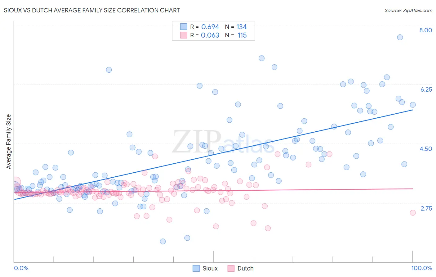 Sioux vs Dutch Average Family Size