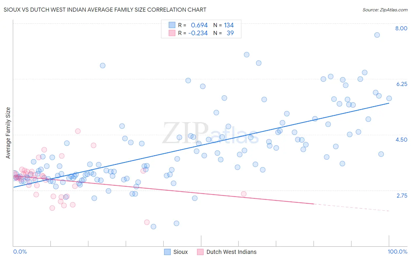 Sioux vs Dutch West Indian Average Family Size