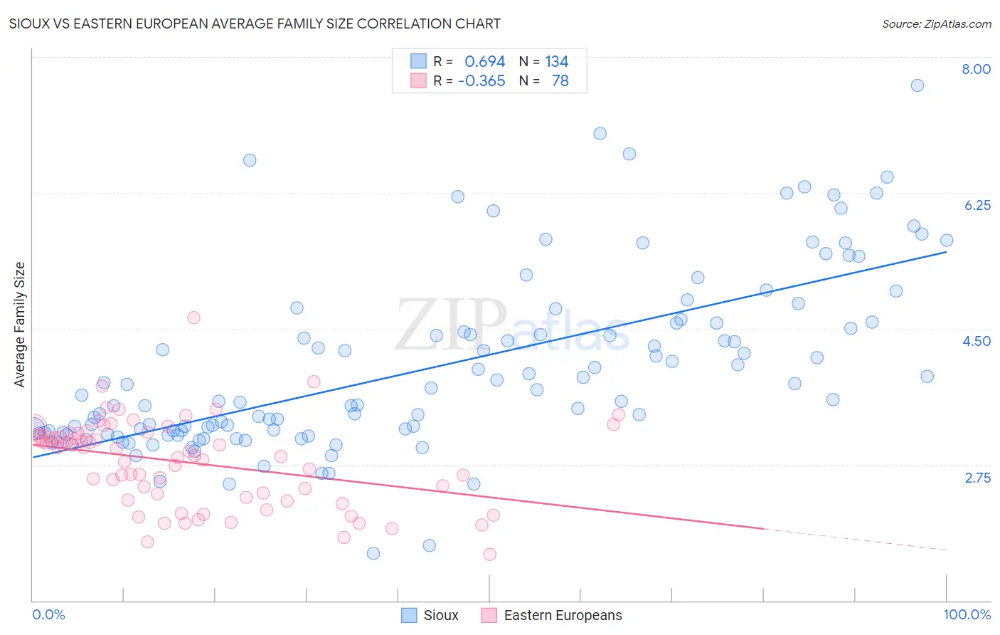 Sioux vs Eastern European Average Family Size