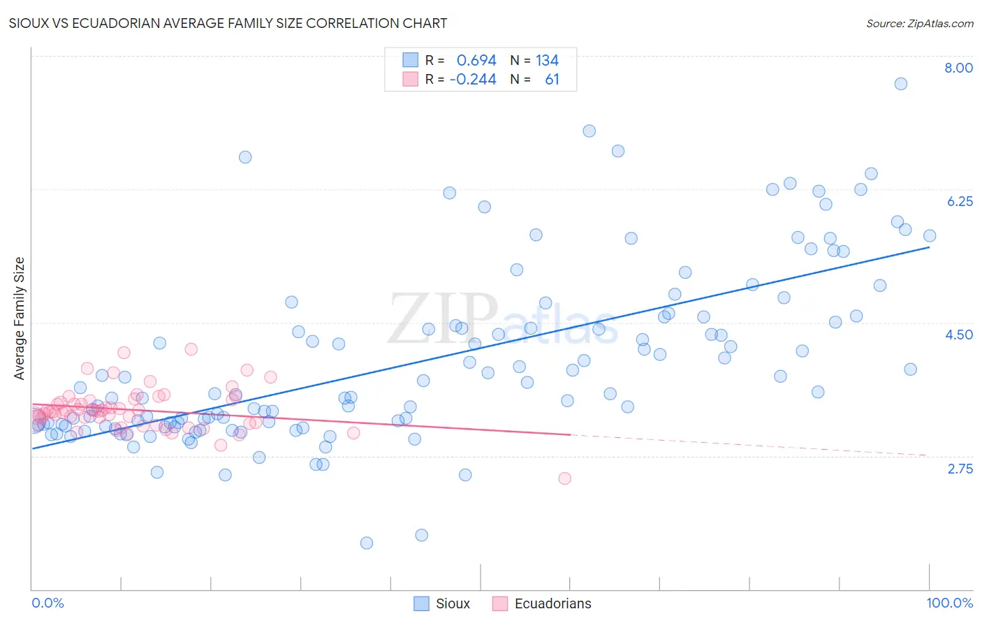 Sioux vs Ecuadorian Average Family Size