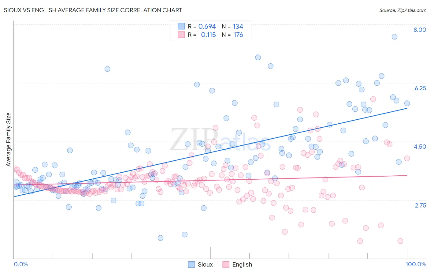Sioux vs English Average Family Size