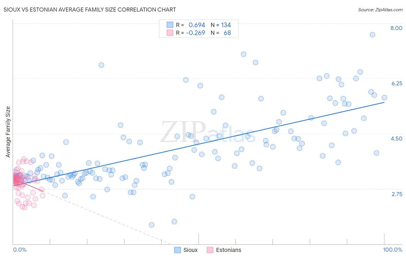 Sioux vs Estonian Average Family Size