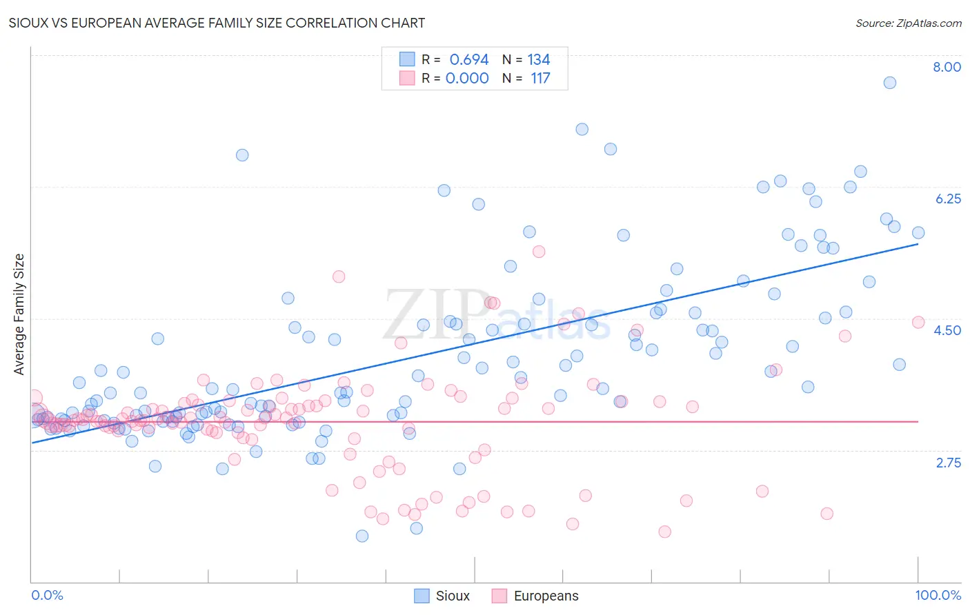 Sioux vs European Average Family Size