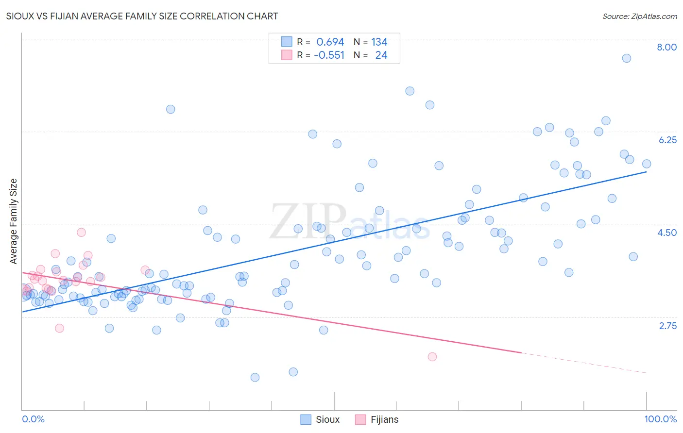 Sioux vs Fijian Average Family Size