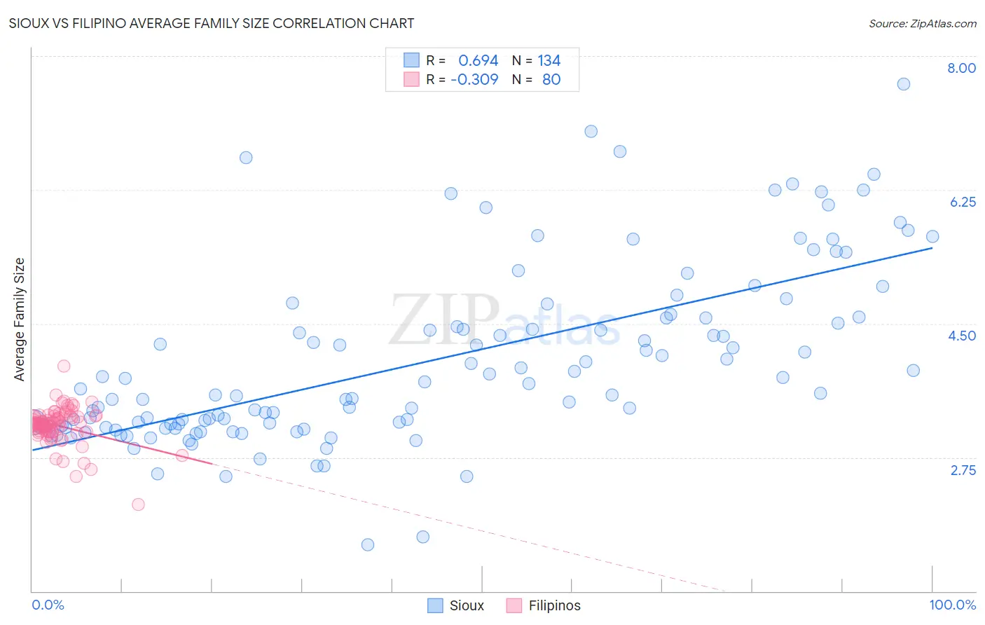 Sioux vs Filipino Average Family Size