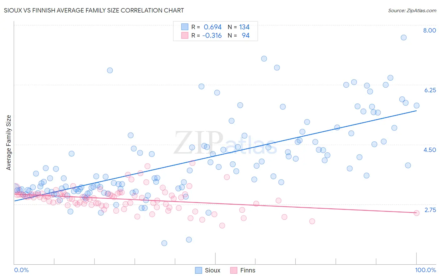 Sioux vs Finnish Average Family Size