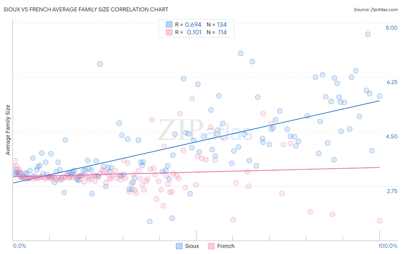 Sioux vs French Average Family Size