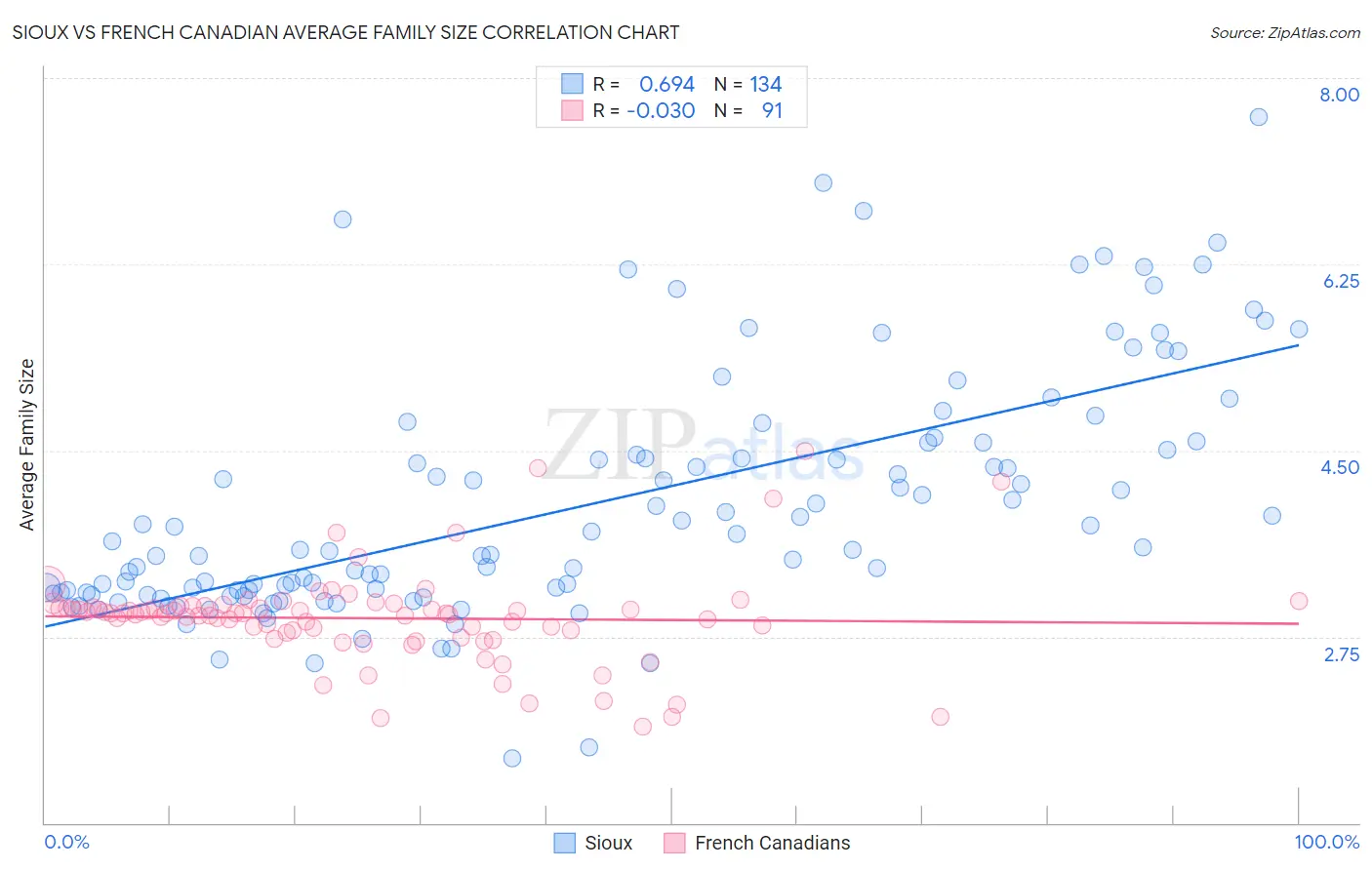 Sioux vs French Canadian Average Family Size