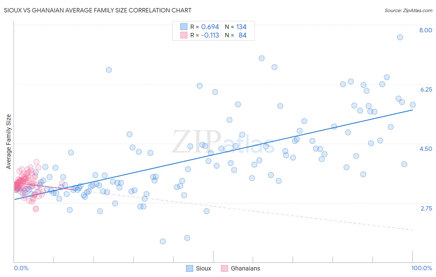 Sioux vs Ghanaian Average Family Size